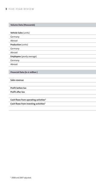 8 F I V E -YEA R R EV I EW




    Volume Data (thousands)


    Vehicle Sales (units)
    Germany
    Abroad
    Production (units)
    Germany
    Abroad
    Employees	(yearly	average)
    Germany
    Abroad


    Financial Data (in € million )


    Sales revenue


    Profit before tax
    Profit after tax


    Cash flows from operating activities*
    Cash flows from investing activities*




    * 2008 and 2007	adjusted.	
 