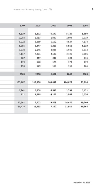 w w w.v o l k s w a g e n a g . c o m / i r                                       9




      2009              2008              2007        2006             2005


      6,310            6,272             6,192        5,720           5,193
      1,288            1,013             1,030        1,093           1,019
      5,022            5,259             5,162        4,627           4,174
      6,055            6,347             6,213        5,660           5,219
      1,938            2,146             2,086        1,935           1,913
      4,117            4,201             4,127        3,725           3,306
        367              357                  329      329              345
        173              178                  175      174              179
        194              179                  154      155              166


      2009              2008              2007        2006             2005


   105,187           113,808          108,897       104,875          93,996


      1,261            6,608             6,543        1,793           1,621
        911            4,688             4,122        1,955           1,050


    12,741             2,702             9,308       14,470          10,709
    10,428            11,613             7,120       11,911          10,365




                                                              December 31, 2009
 