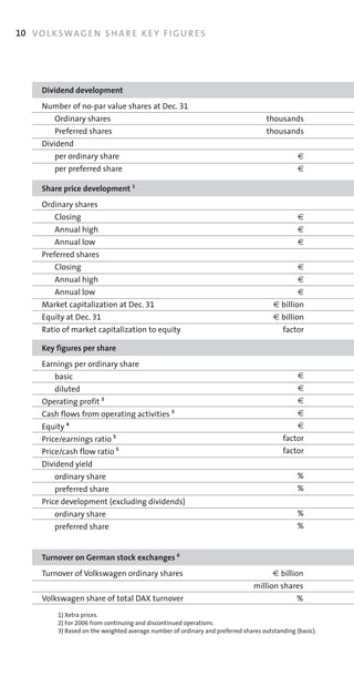 10 V O L K S W A G E N S H A R E K E Y F I G U R E S




       Dividend development
       Number	of	no­par	value	shares	at	Dec.	31                                    	
       	   Ordinary	shares                                                         	 thousands	
       	   Preferred	shares                                                        	 thousands
       Dividend
       	   per	ordinary	share                                                      	             €	
       	   per	preferred	share                                                     	             €

       Share price development 1
       Ordinary	shares                                                             	
       	   Closing                                                                 	             €
       	   Annual	high                                                             	             €
       	   Annual	low                                                              	             €
       Preferred	shares
       	   Closing                                                                 	             €
       	   Annual	high                                                             	             €	
       	   Annual	low                                                              	             €
       Market	capitalization	at	Dec.	31                                            	    € billion
       Equity	at	Dec.	31                                                           	    € billion
       Ratio	of	market	capitalization	to	equity                                    	       factor

       Key figures per share
       Earnings	per	ordinary	share	
       	   basic                                                                   	             €	
       	   diluted                                                                 	             €
       Operating	profit 3                                                          	             €
       Cash	flows	from	operating	activities 3                                      	             €
       Equity 4                                                                    	             €
       Price/earnings	ratio 5                                                      	       factor
       Price/cash	flow	ratio 5                                                     	       factor
       Dividend	yield                                                              	
       	   ordinary	share                                                          	             %
       	   preferred	share                                                         	             %
       Price	development	(excluding	dividends)                                     	
       	   ordinary	share                                                          	             %
       	   preferred	share                                                         	             %


       Turnover on German stock exchanges 6
       Turnover	of	Volkswagen	ordinary	shares                                	          € billion
                                                                                 million	shares
       Volkswagen	share	of	total	DAX	turnover                                                    %
           1)	Xetra	prices.
           2)	For	2006	from	continuing	and	discontinued	operations.
           3)	Based	on	the	weighted	average	number	of	ordinary	and	preferred	shares	outstanding	(basic).
 