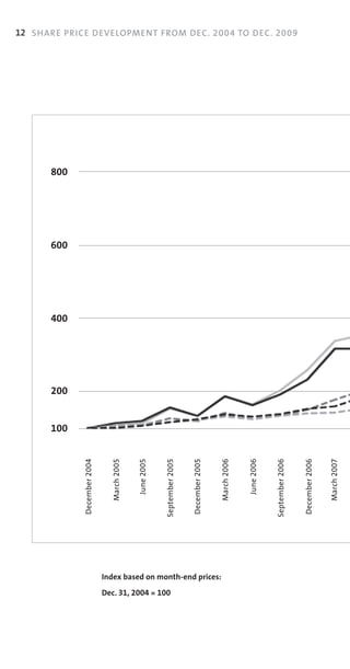 12 SHARE PRICE DEVELOPMENT FROM DEC. 2004 TO DEC. 2009




      800




      600




      400




      200


      100
            December	2004


                              March	2005


                                           June	2005


                                                       September	2005


                                                                        December	2005


                                                                                        March	2006


                                                                                                     June	2006


                                                                                                                 September	2006


                                                                                                                                  December	2006


                                                                                                                                                  March	2007




                            Index based on month-end prices:
                            Dec. 31, 2004 = 100
 