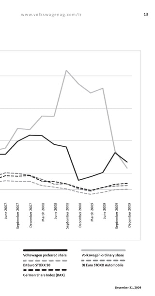 w w w.v o l k s w a g e n a g . c o m / i r                                                                                             13
June	2007


            September	2007


                                 December	2007


                                                 March	2008


                                                              June	2008


                                                                          September	2008


                                                                                           December	2008


                                                                                                           March	2009


                                                                                                                        June	2009


                                                                                                                                    September	2009


                                                                                                                                                     December	2009




                              Volkswagen preferred share                                             Volkswagen ordinary share

                              DJ Euro STOXX 50                                                       DJ Euro STOXX Automobile

                              German Share Index (DAX)


                                                                                                                                       December 31, 2009
 