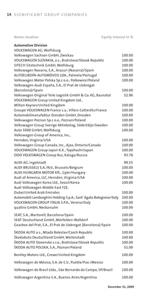 14 S I G N I F I C A N T G R O U P C O M PA N I E S




    Name, location                                          Equity interest in %

    Automotive Division
    VOLKSWAGEN	AG,	Wolfsburg
    Volkswagen	Sachsen	GmbH,	Zwickau		                                     100.00
    VOLKSWAGEN	SLOVAKIA,	a.s.,	Bratislava/Slovak	Republic		                100.00
    SITECH	Sitztechnik	GmbH,	Wolfsburg		                                   100.00
    Volkswagen	Navarra,	S.A.,	Arazurí	(Navarra)/Spain		                    100.00
    AUTOEUROPA­AUTOMÓVEIS	LDA.,	Palmela/Portugal		                         100.00
    Volkswagen	Motor	Polska	Sp.z	o.o.,	Polkowice/Poland		                  100.00
    Volkswagen­Audi	España,	S.A.,	El	Prat	de	Llobregat	
    (Barcelona)/Spain		                                                    100.00
    Volkswagen	Original	Teile	Logistik	GmbH	&	Co.	KG,	Baunatal		            52.96
    VOLKSWAGEN	Group	United	Kingdom	Ltd.,	
    Milton	Keynes/United	Kingdom		                                         100.00
    Groupe	VOLKSWAGEN	France	s.a.,	Villers­Cotterêts/France		              100.00
    Automobilmanufaktur	Dresden	GmbH,	Dresden		                            100.00
    Volkswagen	Poznan	Sp.z	o.o.,	Poznan/´ oland		
                                          P                                100.00
    Volkswagen	Group	Sverige	Aktiebolag,	Södertälje/Sweden	                100.00
    Auto	5000	GmbH,	Wolfsburg		                                            100.00
    Volkswagen	Group	of	America,	Inc.,	
    Herndon,	Virginia/USA		                                                100.00
    Volkswagen	Group	Canada,	Inc.,	Ajax,	Ontario/Canada		                  100.00
    VOLKSWAGEN	Group	Japan	K.K.,	Toyohashi/Japan		                         100.00
    OOO	VOLKSWAGEN	Group	Rus,	Kaluga/Russia		                               93.78

    AUDI	AG,	Ingolstadt		                                                   99.55
    AUDI	BRUSSELS	S.A./N.V.,	Brussels/Belgium		                            100.00
    AUDI	HUNGARIA	MOTOR	Kft.,	Györ/Hungary		                               100.00
    Audi	of	America,	LLC,	Herndon,	Virginia/USA		                          100.00
    Audi	Volkswagen	Korea	Ltd.,	Seoul/Korea		                              100.00
    Audi	Volkswagen	Middle	East	FZE,	
    Dubai/United	Arab	Emirates		                                           100.00
    Automobili	Lamborghini	Holding	S.p.A.,	Sant'	Agata	Bolognese/Italy		   100.00
    VOLKSWAGEN	GROUP	ITALIA	S.P.A.,	Verona/Italy		                         100.00
    quattro	GmbH,	Neckarsulm	                                              100.00

    SEAT,	S.A.,	Martorell,	Barcelona/Spain		                               100.00
    SEAT	Deutschland	GmbH,	Mörfelden­Walldorf		                            100.00
    Gearbox	del	Prat,	S.A.,	El	Prat	de	Llobregat	(Barcelona)/Spain		       100.00

    ãKODA	AUTO	a.s.,	Mladá	Boleslav/Czech	Republic		                       100.00
    ãkodaAuto	Deutschland	GmbH,	Weiterstadt		                              100.00
    ãKODA	AUTO	Slovensko	s.r.o.,	Bratislava/Slovak	Republic		              100.00
    ãKODA	AUTO	POLSKA,	S.A.,	Poznan/Poland		                                51.00

    Bentley	Motors	Ltd.,	Crewe/United	Kingdom		                            100.00

    Volkswagen	de	México,	S.A.	de	C.V.,	Puebla/Pue./Mexico		               100.00

    Volkswagen	do	Brasil	Ltda.,	São	Bernardo	do	Campo,	SP/Brazil		         100.00

    Volkswagen	Argentina	S.A.,	Buenos	Aires/Argentina		                    100.00

                                                                 December 31, 2009
 