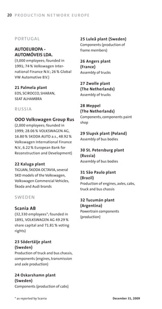 20 P R O D U C T I O N N E T W O R K E U R O P E




    PORTUGAL                                25 Luleå plant (Sweden)
                                            Components	(production	of	
    AUTOEUROPA -                            frame	members)
    AUTOMÓVEIS LDA.
    (3,000	employees;	founded	in            26 Angers plant
    1991; 74 %	Volkswagen	Inter­            (France)
    national	Finance	N.V.;	26 % Global	     Assembly	of	trucks
    VW	Automotive	B.V.)
                                            27 Zwolle plant
    21 Palmela plant                        (The Netherlands)
    EOS,	SCIROCCO,	SHARAN,	                 Assembly	of	trucks
    SEAT	ALHAMBRA
                                            28 Meppel
    RUSSIA                                  (The Netherlands)
                                            Components,	components	paint	
    OOO Volkswagen Group Rus
                                            shop
    (2,000	employees;	founded	in
    1999; 28.06 %	VOLKSWAGEN	AG,	
                                            29 Slupsk plant (Poland)
    16.80 %	SKODA	AUTO	a.s.,	48.92 %	
                                            Assembly	of	bus	bodies
    Volkswagen	International	Finance	
    N.V.,	6.22 %	European	Bank	for	
                                            30 St. Petersburg plant
    Reconstruction	and	Development)
                                            (Russia)
                                            Assembly	of	bus	bodies
    22 Kaluga plant
    TIGUAN,	ãKODA	OCTAVIA,	several	
                                            31 São Paulo plant
    SKD	models	of	the	Volkswagen,	
                                            (Brazil)
    Volkswagen	Commercial	Vehicles,	
                                            Production	of	engines,	axles,	cabs,	
    ãkoda	and	Audi	brands
                                            truck	and	bus	chassis

    SWEDEN
                                            32 Tucumán plant
                                            (Argentina)
    Scania AB
                                            Powertrain	components	
    (32,330	employees*;	founded	in	
                                            (production)
    1891, VOLKSWAGEN	AG	49.29 %	
    share	capital	and	71.81 %	voting	
    rights)

    23 Södertälje plant
    (Sweden)
    Production	of	truck	and	bus	chassis,	
    components	(engines,	transmission	
    and	axle	production)	

    24 Oskarshamn plant
    (Sweden)
    Components	(production	of	cabs)


    *	as	reported	by	Scania                                      December 31, 2009
 