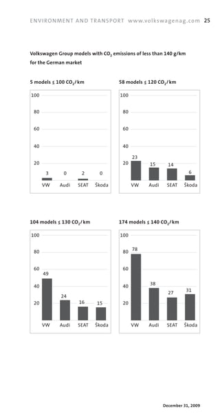 EN V I RONM E NT A N D TRANS PORT w w w.vo lkswa ge n ag . co m 25




Volkswagen Group models with CO2 emissions of less than 140 g/km
for the German market


5 models ≤ 100 CO2 / km             58 models ≤ 120 CO2 / km

100                                  100


 80                                   80


 60                                   60


 40                                   40

                                           23
 20                                   20         15      14
       3      0      2       0                                      6

      VW    Audi    SEAT    ãkoda          VW   Audi    SEAT    ãkoda




104 models ≤ 130 CO2 / km           174 models ≤ 140 CO2 / km

100                                  100

                                           78
 80                                   80


 60                                   60
      49

                                                 38
 40                                   40
                                                                   31
                                                         27
             24
 20                 16      15        20



      VW    Audi    SEAT    ãkoda          VW   Audi    SEAT    ãkoda




                                                       December 31, 2009
 