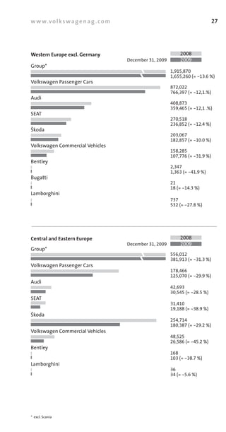 w w w.v o l k s w a g e n a g . c o m                                             27




Western Europe excl. Germany                                    2008
                                        December	31, 2009       2009
Group*
                                                            1,915,870
                                                            1,655,260 (= -13.6 %)
Volkswagen	Passenger	Cars
                                                            872,022
                                                            766,397 (= -12,1.%)
Audi
                                                            408,873
                                                            359,465 (= -12,1 .%)
SEAT
                                                            270,518
                                                            236,852 (= -12.4 %)
ãkoda
                                                            203,067
                                                            182,857 (= -10.0 %)
Volkswagen	Commercial	Vehicles
                                                            158,285
                                                            107,776 (= -31.9 %)
Bentley
                                                            2,347
                                                            1,363 (= -41.9 %)
Bugatti
                                                            21
                                                            18 (= -14.3 %)
Lamborghini
                                                            737
                                                            532 (= -27.8 %)




Central and Eastern Europe                                      2008
                                        December	31, 2009       2009
Group*
                                                            556,012
                                                            381,913 (= -31.3 %)
Volkswagen	Passenger	Cars
                                                            178,466
                                                            125,070 (= -29.9 %)
Audi
                                                            42,693
                                                            30,545 (= -28.5 %)
SEAT
                                                            31,410
                                                            19,188 (= -38.9 %)
ãkoda
                                                            254,714
                                                            180,387 (= -29.2 %)
Volkswagen	Commercial	Vehicles
                                                            48,525
                                                            26,586 (= -45.2 %)
Bentley
                                                            168
                                                            103 (= -38.7 %)
Lamborghini
                                                            36
                                                            34 (= -5.6 %)




*		excl.	Scania
 