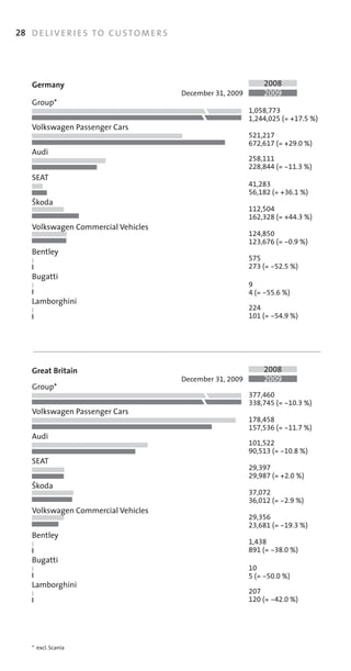 28 D E L I V E R I E S T O C U S T O M E R S




    Germany                                                            2008
                                               December	31, 2009       2009
    Group*
                                                                   1,058,773
                                                                   1,244,025 (= +17.5 %)
    Volkswagen	Passenger	Cars
                                                                   521,217
                                                                   672,617 (= +29.0 %)
    Audi
                                                                   258,111
                                                                   228,844 (= -11.3 %)
    SEAT
                                                                   41,283
                                                                   56,182 (= +36.1 %)
    ãkoda
                                                                   112,504
                                                                   162,328 (= +44.3 %)
    Volkswagen	Commercial	Vehicles
                                                                   124,850
                                                                   123,676 (= -0.9 %)
    Bentley
                                                                   575
                                                                   273 (= -52.5 %)
    Bugatti
                                                                   9
                                                                   4 (= -55.6 %)
    Lamborghini
                                                                   224
                                                                   101 (= -54.9 %)




    Great Britain                                                      2008
                                               December	31, 2009       2009
    Group*
                                                                   377,460
                                                                   338,745 (= -10.3 %)
    Volkswagen	Passenger	Cars
                                                                   178,458
                                                                   157,536 (= -11.7 %)
    Audi
                                                                   101,522
                                                                   90,513 (= -10.8 %)
    SEAT
                                                                   29,397
                                                                   29,987 (= +2.0 %)
    ãkoda
                                                                   37,072
                                                                   36,012 (= -2.9 %)
    Volkswagen	Commercial	Vehicles
                                                                   29,356
                                                                   23,681 (= -19.3 %)
    Bentley
                                                                   1,438
                                                                   891 (= -38.0 %)
    Bugatti
                                                                   10
                                                                   5 (= -50.0 %)
    Lamborghini
                                                                   207
                                                                   120 (= -42.0 %)




    *		excl.	Scania
 