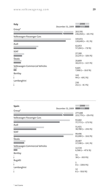 w w w.v o l k s w a g e n a g . c o m                                            29




Italy                                                           2008
                                        December	31, 2009       2009
Group*
                                                            263,591
                                                            236,458 (= -10.3 %)
Volkswagen	Passenger	Cars
                                                            143,651
                                                            130,649 (= -9.1 %)
Audi
                                                            62,053
                                                            57,204 (= -7.8 %)
SEAT
                                                            27,300
                                                            22,235 (= -18.6 %)
ãkoda
                                                            20,809
                                                            18,215 (= -12.5 %)
Volkswagen	Commercial	Vehicles
                                                            9,405
                                                            7,900 (= -16.0 %)
Bentley
                                                            143
                                                            44 (= -69.2 %)
Lamborghini
                                                            230
                                                            211 (= -8.3 %)




Spain                                                           2008
                                        December	31, 2009       2009
Group*
                                                            277,688
                                                            223,779 (= -19.4 %)
Volkswagen	Passenger	Cars
                                                            93,682
                                                            77,773 (= -17.0 %)
Audi
                                                            51,421
                                                            38,788 (= -24.6 %)
SEAT
                                                            99,496
                                                            83,008 (= -16.6 %)
ãkoda
                                                            20,487
                                                            17,598 (= -14.1 %)
Volkswagen	Commercial	Vehicles
                                                            12,534
                                                            6,568 (= -47.6 %)
Bentley
                                                            55
                                                            38 (= -30.9 %)
Bugatti
                                                            1
                                                            0 (= -100.0 %)
Lamborghini
                                                            12
                                                            6 (= -50.0 %)




*		excl.	Scania
 