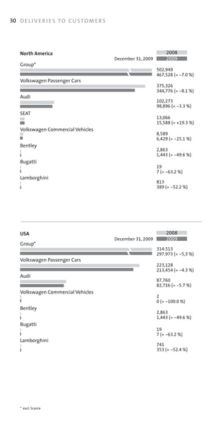 30 D E L I V E R I E S T O C U S T O M E R S




    North America                                                      2008
                                               December	31,	2009       2009
    Group*
                                                                   502,949
                                                                   467,528 (= -7.0 %)
    Volkswagen	Passenger	Cars
                                                                   375,326
                                                                   344,776 (= -8.1 %)
    Audi
                                                                   102,273
                                                                   98,896 (= -3.3 %)
    SEAT
                                                                   13,066
                                                                   15,588 (= +19.3 %)
    Volkswagen	Commercial	Vehicles
                                                                   8,589
                                                                   6,429 (= -25.1 %)
    Bentley
                                                                   2,863
                                                                   1,443 (= -49.6 %)
    Bugatti
                                                                   19
                                                                   7 (= -63.2 %)
    Lamborghini
                                                                   813
                                                                   389 (= -52.2 %)




    USA                                                                2008
                                               December	31,	2009       2009
    Group*
                                                                   314.513
                                                                   297.973 (= -5,3 %)
    Volkswagen	Passenger	Cars
                                                                   223,128
                                                                   213,454 (= -4.3 %)
    Audi
                                                                   87,760
                                                                   82,716 (= -5.7 %)
    Volkswagen	Commercial	Vehicles
                                                                   2
                                                                   0 (= -100.0 %)
    Bentley
                                                                   2,863
                                                                   1,443 (= -49.6 %)
    Bugatti
                                                                   19
                                                                   7 (= -63.2 %)
    Lamborghini
                                                                   741
                                                                   353 (= -52.4 %)




    *		excl.	Scania
 