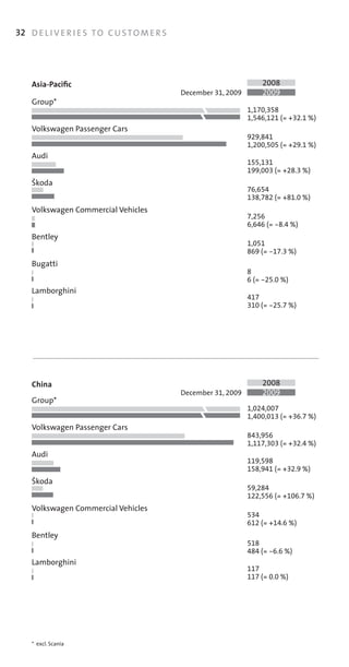 32 D E L I V E R I E S T O C U S T O M E R S




    Asia-Pacific                                                       2008
                                               December	31,	2009       2009
    Group*
                                                                   1,170,358
                                                                   1,546,121 (= +32.1 %)
    Volkswagen	Passenger	Cars
                                                                   929,841
                                                                   1,200,505 (= +29.1 %)
    Audi
                                                                   155,131
                                                                   199,003 (= +28.3 %)
    ãkoda
                                                                   76,654
                                                                   138,782 (= +81.0 %)
    Volkswagen	Commercial	Vehicles
                                                                   7,256
                                                                   6,646 (= -8.4 %)
    Bentley
                                                                   1,051
                                                                   869 (= -17.3 %)
    Bugatti
                                                                   8
                                                                   6 (= -25.0 %)
    Lamborghini
                                                                   417
                                                                   310 (= -25.7 %)




    China                                                              2008
                                               December	31,	2009       2009
    Group*
                                                                   1,024,007
                                                                   1,400,013 (= +36.7 %)
    Volkswagen	Passenger	Cars
                                                                   843,956
                                                                   1,117,303 (= +32.4 %)
    Audi
                                                                   119,598
                                                                   158,941 (= +32.9 %)
    ãkoda
                                                                   59,284
                                                                   122,556 (= +106.7 %)
    Volkswagen	Commercial	Vehicles
                                                                   534
                                                                   612 (= +14.6 %)
    Bentley
                                                                   518
                                                                   484 (= -6.6 %)
    Lamborghini
                                                                   117
                                                                   117 (= 0.0 %)




    *		excl.	Scania
 