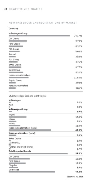 34 C O M P E T I T I V E S I T U AT I O N




    N E W PA S S E N G E R C A R R E G I S T R AT I O N S B Y M A R K E T

    Germany

    Volkswagen	Group
                                                                      34.17 %
    GM	Group
                                                                       9.79 %
    Ford	Group
                                                                       8.32 %
    PSA	Group
                                                                       6.08 %
    Renault
                                                                       3.83 %
    Fiat	Group
                                                                       4.76 %
    BMW	Group
                                                                       6.77 %
    Daimler	AG
                                                                       8.31 %
    Japanese	automakers
                                                                      11.02 %
    Toyota	Group
                                                                       3.92 %
    Korean	automakers
                                                                       3.86 %


    USA (Passenger	Cars	and	Light	Trucks)
    Volkswagen
                                                                            2.0 %
    Audi
                                                                            0.8 %
    Volkswagen Group
                                                                        2.9 %
    Toyota
                                                                       17.0 %
    Nissan
                                                                            7.4 %
    Honda
                                                                       11.0 %
    Japanese automakers (total)
                                                                       40.3 %
    Korean automakers (total)
                                                                        7.0 %
    BMW	Group
                                                                            1.9 %
    Daimler	AG
                                                                            2.0 %
    Further	imported	brands
                                                                            1.7 %
    Total imported brands
                                                                       55.8 %
    GM	Group
                                                                       19.8 %
    Ford	Group
                                                                       15.5 %
    Chrysler
                                                                            8.9 %
    Domestics
                                                                       44.2 %

                                                              December 31, 2009
 