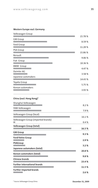 w w w.v o l k s w a g e n a g . c o m                       35




Western Europe excl. Germany
Volkswagen	Group
                                               15.78 %
GM	Group
                                                 8.59 %
Ford	Group
                                               11.28 %
PSA	Group
                                               15.86 %
Renault
                                                 9.06 %
Fiat		Group
                                               10.36 %
BMW		Group
                                                 4.47 %
Daimler	AG
                                                 3.58 %
Japanese	automakers
                                               14.43 %
Toyota	Group
                                                 5.75 %
Korean	automakers
                                                 3.93 %


China (excl. Hong Kong)*
Shanghai	Volkswagen
                                                  8.2 %
FAW­Volkswagen
                                                  7.9 %
Volkswagen	Group	(local)
                                                 16.1 %
Volkswagen	Group	(imported	brands)
                                                  0.4 %
Volkswagen Group (total)
                                                 16.5 %
GM Group
                                                  9.3 %
Ford/Volvo Group
                                                  2.9 %
PSAGroup
                                                  3.2 %
Japanese automakers (total)
                                                 20.8 %
Korean automakers (total)
                                                  9.8 %
Chinese brands
                                                 23.4 %
Further international brands
                                                 11.5 %
Further imported brands
                                                  2.6 %


*	Source:	Volkswagen	Group	China        December 31, 2009
 