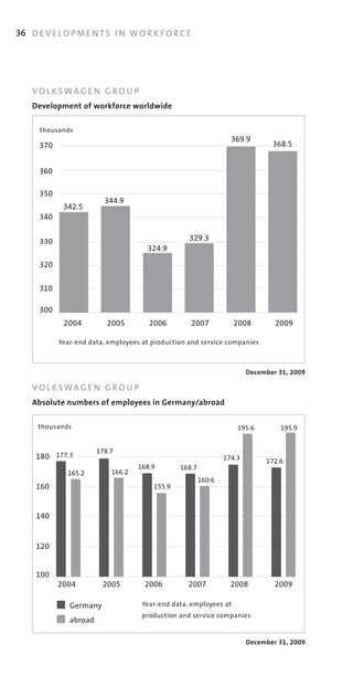 36 D E V E L O P M E N T S I N W O R K F O R C E




    VO L K SWA G E N G R O U P
    Development of workforce worldwide

      thousands
                                                                  369.9
      370                                                                      368.5


      360

      350
                          344.9
             342.5
      340


      330                                          329.3
                                      324.9

      320

      310

      300
             2004          2005        2006         2007            2008        2009

            Year­end	data,	employees	at	production	and	service	companies



                                                                        December 31, 2009

    VO L K SWA G E N G R O U P
    Absolute numbers of employees in Germany/abroad

      thousands                                                     195.6        195.9


                        178.7
     180 177.3                                                  174.3        172.6
                                    168.9       168.7
              165.2         166.2
                                                        160.6
     160                                155.9



     140


     120


     100
            2004         2005         2006         2007           2008          2009

               Germany               Year­end	data,	employees	at	
                                     production	and	service	companies
               abroad

                                                                        December 31, 2009
 