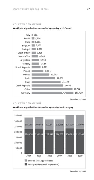 w w w.v o l k s w a g e n a g . c o m / i r                                             37




VO L K SWA G E N G R O U P
Workforce at production companies by country (excl. Scania)


                Italy    986
              Russia      1,978
               India      1,986
             Belgium       2,152
          Portugal          2,979
     Great	Britain          3,425
      South	Africa             4,748
         Argentina              5,550
          Hungary                 5,624
  Slovak	Republic                  6,513
              Poland                   8,601
             Mexico                            13,203
               Spain                                17,502
               Brazil                                      21,732
   Czech	Republic                                            23,655
               China                                                    30,752
         Germany                                                         151,429

                                                                    December 31, 2009

VO L K SWA G E N G R O U P
Workforce at production companies by employment category


 350,000

 300,000
               105,288    104,942         93,084   105,966    124,039     125,694
 250,000

 200,000
               228,418    230,959      222,592     214,037    236,005     232,960
 150,000

 100,000

   50,000

         0
                2004        2005           2006     2007       2008         2009

                  salaried	(excl.	apprentices)
                  hourly	workers	(excl.	apprentices)


                                                                    December 31, 2009
 