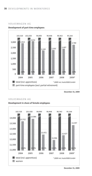 38 D E V E L O P M E N T S I N W O R K F O R C E




    VO L K SWA G E N A G
    Development of part-time employees


               102,520     101,028        94,000        90,468        90,363       95,164

                                 3,431
       3,000       2,912
                                                                                        2,780

       2,500                                                 2,303
                                                                           2,487
                                               2,249

       2,000

       1,500
       1.500

       1,000
       1.000

        500
                   2.8%          3.4%          2.4%          2.5%          2.8%             2.9%
           0
                2004          2005          2006          2007          2008          2009*

            total	(incl.	apprentices)                            *	2009	incl.	Auto5000	GmbH
            part­time	employees	(excl.	partial	retirement)


                                                                               December 31, 2009



    VO L K SWA G E N A G
    Development in share of female employees


            102,520         101,028       94,000       90,468        90,363        95,164

                                 13,984
     14,000
                   13,715

     13,500                                                                             13,397


     13,000
                                               12,472
     12,500                                                                12,427

                                                             11,966
     12,000

     11,500
                   13.4%         13.9%         13.3%         13.2%        13.8%         14.1%
     11,000
                2004          2005          2006          2007          2008         2009*

            total	(incl.	apprentices)                            *	2009	incl.	Auto5000	GmbH
            women


                                                                               December 31, 2009
 