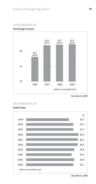 w w w.v o l k s w a g e n a g . c o m / i r                                           39




VO L K SWA G E N A G
Overall age structure




                                    42.0          42.1          42.2
                                    years         years         years


       40
                      38.1
                      years




       35




       30
                      1998          2007          2008          2009*

                                              *	2009	incl.	Auto5000	GmbH


                                                                  December 31, 2009



VO L K SWA G E N A G
Health index


                                                                             %
     2009*                                                                 95.2

     2008                                                                  95.7

     2007                                                                  95.7

     2006                                                                  96.3

     2005                                                                  96.2

     2004                                                                  96.2

     2003                                                                  95.8

     2002                                                                  95.5

     2001                                                                  95.8

     2000                                                                  95.7

     *	2009	incl.	Auto5000	GmbH


                                                                  December 31, 2009
 