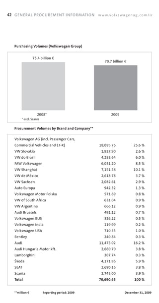 42 GENERAL PROCUREMENT INFORMATION w w w.v o l k s w a g e n a g . c o m / i r




   Purchasing Volumes (Volkswagen Group)


                 75.4	billion	€
                                                     70.7 billion	€




                    2008*                                2009
        *	excl.	Scania


   Procurement Volumes by Brand and Company**

    Volkswagen	AG	(incl.	Passenger	Cars,	
    Commercial	Vehicles	and	ET­K)                 18,085.76           25.6 %
    VW	Slovakia                                    1,827.90            2.6 %
    VW	do	Brasil                                   4,252.64            6.0 %
    FAW	Volkswagen                                 6,031.20            8.5 %
    VW	Shanghai                                    7,151.58           10.1 %
    VW	de	México                                   2,618.78            3.7 %
    VW	Sachsen                                     2,082.61            2.9 %
    Auto	Europa                                     942.32             1.3 %
    Volkswagen	Motor	Polska                         571.69             0.8 %
    VW	of	South	Africa                              631.04             0.9 %
    VW	Argentina                                    666.12             0.9 %
    Audi	Brussels                                   491.12             0.7 %
    Volkswagen	RUS                                  326.22             0.5 %
    Volkswagen	India                                119.99             0.2 %
    Volkswagen	USA                                  710.35             1.0 %
    Bentley	                                        240.84             0.3 %
    Audi                                          11,475.02           16.2 %
    Audi	Hungaria	Motor	kft.                       2,660.70            3.8 %
    Lamborghini	                                    207.74             0.3 %
    ãkoda                                          4,171.86            5.9 %
    SEAT                                           2,680.16            3.8 %
    Scania                                         2,745.00            3.9 %
    Total                                         70,690.65            100 %


   **million €           Reporting period: 2009                  December 31, 2009
 