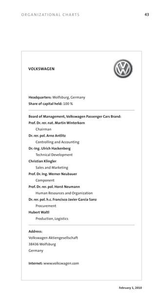O R G A N I Z AT I O N A L C H A R T S                                     43




      VOLKSWAGEN

	           	




	 	 Headquarters: Wolfsburg,	Germany
	 	 Share	of	capital	held:	100 %
	 	
	 	 Board	of	Management,	Volkswagen	Passenger	Cars	Brand:	
	 	 Prof.	Dr.	rer.	nat.	Martin	Winterkorn
	 	 	    Chairman
	 	 Dr.	rer.	pol.	Arno	Antlitz
	 	 	    Controlling	and	Accounting
	 	 Dr.-Ing.	Ulrich	Hackenberg
	 	 	    Technical	Development
	 	 Christian	Klingler
	 	 	    Sales	and	Marketing
	 	 Prof.	Dr.	Ing.	Werner	Neubauer
	 	 	    Component
	 	 Prof.	Dr.	rer.	pol.	Horst	Neumann
	 	 	    Human	Resources	and	Organization
	 	 Dr.	rer.	pol.	h.c.	Francisco	Javier	Garcia	Sanz
	 	 	    Procurement
	 	 Hubert	Waltl
	 	 	    Production,	Logistics
	 	
	 	 Address:	
	 	 Volkswagen	Aktiengesellschaft
	 	 38436	Wolfsburg
	 	 Germany	
	 	
	 	 Internet:	www.volkswagen.com




                                                        February 1, 2010
 