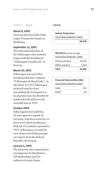 w w w.v o l k s w a g e n a g . c o m                                         57




1950 — 1954                             1950

March 8, 1950
                                         Vehicle Production
Series production of the Volks­
                                         VOLKSWAGENWERK	GMBH
wagen Transporter begins in
Wolfsburg.                               	                        90,038

September 11, 1952
The internationalization of
                                         Workforce (yearly	average)
the Volkswagen sales network
begins with the founding of              VOLKSWAGENWERK	GMBH

“Volkswagen Canada Ltd.” in              Factory	workers	         13,322
Toronto.                                 Office	workers		             1,644
                                         Total                    14,966
March 23, 1953
Volkswagen sets up its first
foreign production company,
                                         Financial Data (million DM)
“Volkswagen do Brasil Ltda.”, in
São Paulo. In 1957 Volkswagen            VOLKSWAGENWERK	GMBH

do Brasil switches from                  Sales	                        411
assembling the Transporter to            Profit	                        3.8
local production; the first Beetle
produced in Brazil leaves the
assembly line in 1959.
October 1953
Volkswagenwerk GmbH has
82 sales agencies outside of
Germany. Exports account for 44
percent of vehicle production.
With 68,754 vehicles exported in
1953, Volkswagen accounts for
over 40 percent of all passenger
car exports from the Federal
Republic of Germany.
January 1, 1954
The domestic sales organization
encompasses 66 distributors,
239 dealerships and 531
authorized repair shops.
 