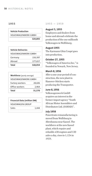58 H I S T O R I C A L N O T E S




    1955                                    1955 — 1959

                                            August 5, 1955
       Vehicle Production
                                            Employees and dealers from
       VOLKSWAGENWERK	GMBH
                                            home and abroad celebrate the
       	                       329,893      production of the one millionth
                                            Volkswagen in Wolfsburg.
                                            August 1955
       Vehicle Deliveries
                                            The Karmann Ghia Coupé goes
       VOLKSWAGENWERK	GMBH                  into production.
       Germany	                150,397
                                            October 27, 1955
       Abroad		                177,657
                                            “Volkswagen of America Inc.” is
       Total                   328,054
                                            founded in Newark, New Jersey.
                                            March 8, 1956
       Workforce (yearly	average)           After a one­year period of con­
       VOLKSWAGENWERK	GMBH
                                            struction, the new plant in
                                            Hanover­Stöcken starts
       Factory	workers	            28,606
                                            producing the Transporter.
       Office	workers	              2,964
       Total                       31,570   June 8, 1956
                                            Volkswagenwerk GmbH
                                            acquires an interest in the
       Financial Data (million DM)          former import agency “South
       VOLKSWAGEN	GROUP                     African Motor Assemblers and
       Sales                        1,444
                                            Distributors Ltd. (SAMAD)”.
                                            July 1958
                                            Powertrain remanufacturing is
                                            moved from Wolfsburg to
                                            Altenbauna near Kassel. The
                                            workforce at the new Kassel
                                            plant, which repairs and
                                            rebuilds 430 engines and 130
                                            axles a day, rises to 1,124 in
                                            1959.
 