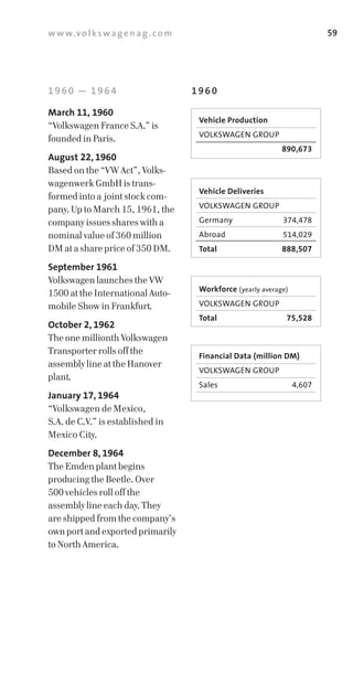 w w w.v o l k s w a g e n a g . c o m                                         59




1960 — 1964                             1960

March 11, 1960
                                         Vehicle Production
“Volkswagen France S.A.” is
                                         VOLKSWAGEN	GROUP
founded in Paris.
                                         	                       890,673
August 22, 1960
Based on the “VW Act”, Volks­
wagenwerk GmbH is trans­
                                         Vehicle Deliveries
formed into a joint stock com­
pany. Up to March 15, 1961, the          VOLKSWAGEN	GROUP

company issues shares with a             Germany	                374,478
nominal value of 360 million             Abroad		                514,029
DM at a share price of 350 DM.           Total                   888,507

September 1961
Volkswagen launches the VW
                                         Workforce (yearly	average)
1500 at the International Auto­
mobile Show in Frankfurt.                VOLKSWAGEN	GROUP
                                         Total                    75,528
October 2, 1962
The one millionth Volkswagen
Transporter rolls off the                Financial Data (million DM)
assembly line at the Hanover
                                         VOLKSWAGEN	GROUP
plant.
                                         Sales                        4,607
January 17, 1964
“Volkswagen de Mexico,
S.A. de C.V.” is established in
Mexico City.
December 8, 1964
The Emden plant begins
producing the Beetle. Over
500 vehicles roll off the
assembly line each day. They
are shipped from the company’s
own port and exported primarily
to North America.
 