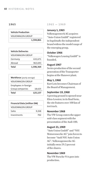 60 H I S T O R I C A L N O T E S




    1965                                    1965 — 1969

                                            January 1, 1965
       Vehicle Production
                                            Volkswagenwerk AG acquires
       VOLKSWAGEN	GROUP
                                            “Auto­Union GmbH” registered
       	                     1,594,861      in Ingolstadt; the independent
                                            brand widens the model range of
                                            the emerging group.
       Vehicle Deliveries
                                            October 1966
       VOLKSWAGEN	GROUP                     “Volkswagen Leasing GmbH” is
       Germany	                632,671      founded.
       Abroad		                963,693
                                            August 1967
       Total                 1,596,364
                                            Series production of the second
                                            generation of the Transporter
                                            begins at the Hanover plant.
       Workforce (yearly	average)
       VOLKSWAGEN	GROUP
                                            May 1, 1968
                                            Kurt Lotz becomes Chairman of
       Employees	in	foreign	
                                            the Board of Management.
       Group	companies	            18,625
       Total                   125,157      September 19, 1968
                                            A proving ground is opened near
                                            Ehra­Lessien; in its final form,
       Financial Data (million DM)          the site features over 100 km of
       VOLKSWAGEN	GROUP                     test track.
       Sales	                       9,268   November 1968
       Investments                   702    The VW Group enters the upper
                                            mid­class segment with the
                                            presentation of the Audi 100.

                                            August 21, 1969
                                            “Auto Union GmbH” and “NSU
                                            Motorenwerke AG” join forces to
                                            become “Audi NSU Auto Union
                                            AG”. Volkswagenwerke AG
                                            initially owns 59.5 percent
                                            of the shares.

                                            November 1969
                                            The VW Porsche 914 goes into
                                            production.
 