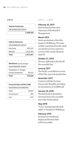 62 H I S T O R I C A L N O T E S




    1975                                    1975 — 1979

                                            February 10, 1975
       Vehicle Production
                                            Toni Schmücker becomes
       VOLKSWAGEN	GROUP
                                            Chairman of the Board of
       	                     1,948,939      Management.
                                            March 1975
                                            Series production of the Polo
       Vehicle Deliveries
                                            begins in Wolfsburg. The auto­
       VOLKSWAGEN	GROUP                     mobile is positioned on the small
       Germany	                625,555      car market as a less expensive
       Abroad		              1,412,302      version of the nearly identical
       Total                 2,037,857      Audi 50.
                                            October 27, 1976
                                            The one millionth Golf rolls off
       Workforce (yearly	average)
                                            the assembly line.
       VOLKSWAGEN	GROUP
                                            January 1977
       Employees	in	foreign	
                                            The Derby, a notchback version
       Group	companies	            59,157
                                            of the Polo, goes into production.
       Total                   176,824
                                            November 1977
                                            Contract with the German
       Financial Data (million DM)          Democratic Republic providing
       VOLKSWAGEN	KONZERN                   for the delivery of 10,000 Golf.
       Sales	                      18,857   January 19, 1978
       Investments                   941    The last Beetle to be built in
       Loss                         -157    Germany leaves the assembly
                                            line at the Emden plant.

                                            May 1978
                                            “V.A.G. Transportgesellschaft
                                            mbH” is founded in Wolfsburg.

                                            February 1979
                                            Karmann in Osnabrück
                                            begins production of the
                                            Golf Convertible.
 