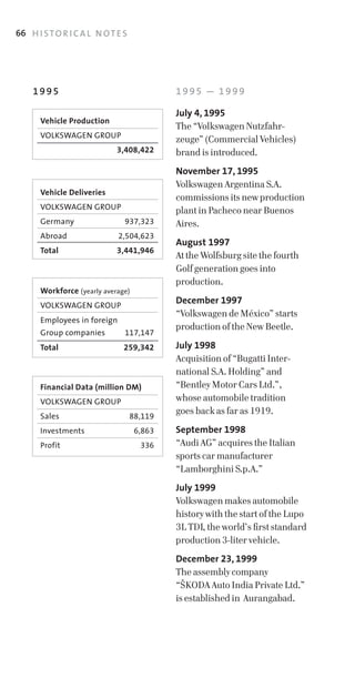 66 H I S T O R I C A L N O T E S




    1995                                    1995 — 1999

                                            July 4, 1995
       Vehicle Production
                                            The “Volkswagen Nutzfahr­
       VOLKSWAGEN	GROUP
                                            zeuge” (Commercial Vehicles)
       	                     3,408,422      brand is introduced.
                                            November 17, 1995
                                            Volkswagen Argentina S.A.
       Vehicle Deliveries
                                            commissions its new production
       VOLKSWAGEN	GROUP                     plant in Pacheco near Buenos
       Germany	                937,323      Aires.
       Abroad		              2,504,623
                                            August 1997
       Total                 3,441,946
                                            At the Wolfsburg site the fourth
                                            Golf generation goes into
                                            production.
       Workforce (yearly	average)
       VOLKSWAGEN	GROUP
                                            December 1997
                                            “Volkswagen de México” starts
       Employees	in	foreign	
                                            production of the New Beetle.
       Group	companies	        117,147
       Total                   259,342      July 1998
                                            Acquisition of “Bugatti Inter­
                                            national S.A. Holding” and
       Financial Data (million DM)          “Bentley Motor Cars Ltd.”,
       VOLKSWAGEN	GROUP                     whose automobile tradition
                                            goes back as far as 1919.
       Sales	                      88,119
       Investments                  6,863   September 1998
       Profit                        336    “Audi AG” acquires the Italian
                                            sports car manufacturer
                                            “Lamborghini S.p.A.”
                                            July 1999
                                            Volkswagen makes automobile
                                            history with the start of the Lupo
                                            3L TDI, the world’s first standard
                                            production 3­liter vehicle.
                                            December 23, 1999
                                            The assembly company
                                            “SKODA Auto India Private Ltd.”
                                            is established in Aurangabad.
 
