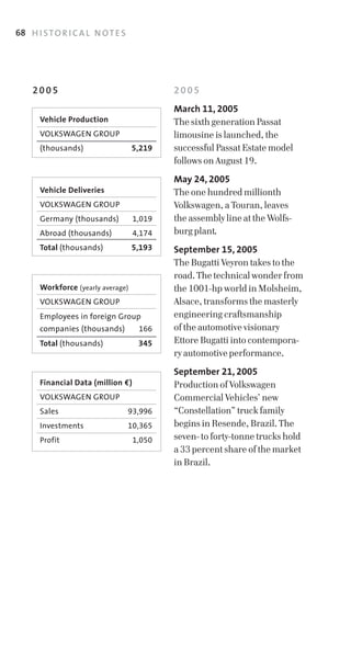 68 H I S T O R I C A L N O T E S




    2005                                    2005
                                            March 11, 2005
       Vehicle Production                   The sixth generation Passat
       VOLKSWAGEN	GROUP                     limousine is launched, the
       (thousands)	                 5,219   successful Passat Estate model
                                            follows on August 19.
                                            May 24, 2005
       Vehicle Deliveries                   The one hundred millionth
       VOLKSWAGEN	GROUP                     Volkswagen, a Touran, leaves
       Germany	(thousands)	         1,019   the assembly line at the Wolfs­
       Abroad	(thousands)	          4,174   burg plant.
       Total (thousands)            5,193   September 15, 2005
                                            The Bugatti Veyron takes to the
                                            road. The technical wonder from
       Workforce (yearly	average)           the 1001­hp world in Molsheim,
       VOLKSWAGEN	GROUP                     Alsace, transforms the masterly
       Employees	in	foreign	Group	          engineering craftsmanship
       companies	(thousands)	        166    of the automotive visionary
       Total (thousands)             345    Ettore Bugatti into contempora­
                                            ry automotive performance.
                                            September 21, 2005
       Financial Data (million €)           Production of Volkswagen
       VOLKSWAGEN	GROUP                     Commercial Vehicles’ new
       Sales	                      93,996   “Constellation” truck family
       Investments                 10,365   begins in Resende, Brazil. The
       Profit                       1,050   seven­ to forty­tonne trucks hold
                                            a 33 percent share of the market
                                            in Brazil.
 