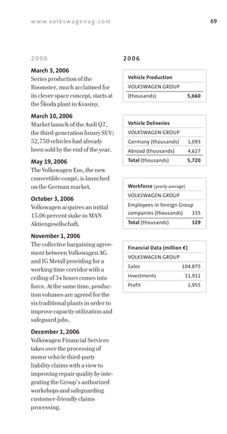w w w.v o l k s w a g e n a g . c o m                                         69




2006                                    2006
March 3, 2006
Series production of the                 Vehicle Production
Roomster, much acclaimed for             VOLKSWAGEN	GROUP
its clever space concept, starts at      (thousands)	                 5,660
the Skoda plant in Kvasiny.
March 10, 2006
Market launch of the Audi Q7,            Vehicle Deliveries
the third­generation luxury SUV;         VOLKSWAGEN	GROUP
52,750 vehicles had already              Germany	(thousands)	         1,093
been sold by the end of the year.        Abroad	(thousands)	          4,627

May 19, 2006                             Total (thousands)            5,720
The Volkswagen Eos, the new
convertible­coupé, is launched
on the German market.                    Workforce (yearly	average)
                                         VOLKSWAGEN	GROUP
October 3, 2006
Volkswagen acquires an initial           Employees	in	foreign	Group	
                                         companies	(thousands)	        155
15.06 percent stake in MAN
Aktiengesellschaft.                      Total (thousands)             329

November 1, 2006
The collective bargaining agree­
                                         Financial Data (million €)
ment between Volkswagen AG
                                         VOLKSWAGEN	GROUP
and IG Metall providing for a
                                         Sales	                  104,875
working time corridor with a
ceiling of 34 hours comes into           Investments              11,911

force. At the same time, produc­         Profit                       1,955
tion volumes are agreed for the
six traditional plants in order to
improve capacity utilization and
safeguard jobs.
December 1, 2006
Volkswagen Financial Services
takes over the processing of
motor vehicle third­party
liability claims with a view to
improving repair quality by inte­
grating the Group’s authorized
workshops and safeguarding
customer­friendly claims
processing.
 