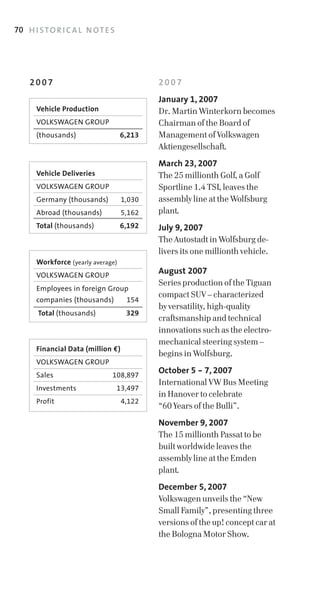 70 H I S T O R I C A L N O T E S




    2007                                    2007
                                            January 1, 2007
       Vehicle Production                   Dr. Martin Winterkorn becomes
       VOLKSWAGEN	GROUP                     Chairman of the Board of
       (thousands)	                 6,213   Management of Volkswagen
                                            Aktiengesellschaft.
                                            March 23, 2007
       Vehicle Deliveries                   The 25 millionth Golf, a Golf
       VOLKSWAGEN	GROUP                     Sportline 1.4 TSI, leaves the
       Germany	(thousands)	         1,030   assembly line at the Wolfsburg
       Abroad	(thousands)	          5,162   plant.
       Total (thousands)            6,192   July 9, 2007
                                            The Autostadt in Wolfsburg de­
                                            livers its one millionth vehicle.
       Workforce (yearly	average)
       VOLKSWAGEN	GROUP
                                            August 2007
                                            Series production of the Tiguan
       Employees	in	foreign	Group	
                                            compact SUV – characterized
       companies	(thousands)	        154
                                            by versatility, high­quality
       Total (thousands)             329
                                            craftsmanship and technical
                                            innovations such as the electro­
                                            mechanical steering system –
       Financial Data (million €)
                                            begins in Wolfsburg.
       VOLKSWAGEN	GROUP
       Sales	                  108,897
                                            October 5 - 7, 2007
                                            International VW Bus Meeting
       Investments                 13,497
                                            in Hanover to celebrate
       Profit                       4,122
                                            “60 Years of the Bulli”.
                                            November 9, 2007
                                            The 15 millionth Passat to be
                                            built worldwide leaves the
                                            assembly line at the Emden
                                            plant.
                                            December 5, 2007
                                            Volkswagen unveils the “New
                                            Small Family”, presenting three
                                            versions of the up! concept car at
                                            the Bologna Motor Show.
 