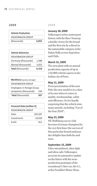 72 H I S T O R I C A L N O T E S




    2009                                    2009

                                            January 18, 2009
       Vehicle Production
                                            Volkswagen writes motorsport
       VOLKSWAGEN	GROUP
                                            history with the Race Touareg:
       (thousands)	                 6,055   a double victory for the brand
                                            and the first win by a diesel in
                                            the automobile category at the
       Vehicle Deliveries                   Dakar Rally across Argentina
       VOLKSWAGEN	GROUP                     and Chile.
       Germany	(thousands)	         1,288
                                            March 31, 2009
       Abroad	(thousands)	          5,022
                                            The new plant with an annual
       Total (thousands)            6,310   production capacity of up to
                                            110,000 vehicles opens in the
                                            Indian city of Pune.
       Workforce (yearly	average)
       VOLKSWAGEN	GROUP                     May 11, 2009
                                            Press presentation of the new
       Employees	in	foreign	Group	
                                            Polo: the new model is in a class
       companies	(thousands)	        194
                                            of its own when it comes to
       Total (thousands)             367
                                            quality, workmanship, safety
                                            and efficiency. So it is hardly
                                            surprising that the vehicle wins
       Financial Data (million €)
                                            many awards, including “Car of
       VOLKSWAGEN	GROUP
                                            the Year 2010”.
       Sales	                  105,187
       Investments                 10,428   May 23, 2009
       Profit                        911
                                            VfL Wolfsburg soccer club
                                            becomes German champion for
                                            the very first time: the success of
                                            this particular brand ambassa­
                                            dor delights fans both far and
                                            near.

                                            September 15, 2009
                                            Ultra­streamlined, ultra­light
                                            and ultra­safe: Volkswagen
                                            presents its automotive update
                                            on the future with the near­
                                            production prototype of the
                                            sensational 1­liter car, the L1,
                                            at the Frankfurt Motor Show.
 