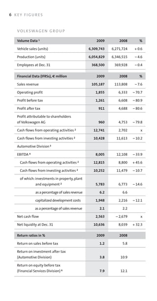 6 KEY FIGURES



   VO L K SWA G E N G R O U P

   Volume Data 1                                        2009        2008        %

   Vehicle	sales	(units)                            6,309,743   6,271,724    + 0.6

   Production	(units)                               6,054,829   6,346,515    – 4.6

   Employees	at	Dec.	31                              368,500     369,928     – 0.4


   Financial Data (IFRSs), € million                    2009        2008        %

   Sales	revenue                                     105,187     113,808     – 7.6

   Operating	profit                                    1,855       6,333    – 70.7

   Profit	before	tax                                   1,261       6,608    –	80.9

   Profit	after	tax                                      911       4,688    – 80.6

   Profit	attributable	to	shareholders	
   of	Volkswagen	AG                                      960       4,753    – 79.8

   Cash	flows	from	operating	activities 2             12,741       2,702        x

   Cash	flows	from	investing	activities 2             10,428      11,613    – 10.2

   Automotive	Division	3

   EBITDA 4                                            8,005      12,108    – 33.9

   	 Cash	flows	from	operating	activities 2           12,815       8,800    +	45.6

   	 Cash	flows	from	investing	activities	2           10,252      11,479    – 10.7

   	 of	which:	investments	in	property,	plant
   		 	          and	equipment 2                       5,783       6,773    – 14.6

   	 	           as	a	percentage	of	sales	revenue         6.2         6.6

   	 	           capitalized	development	costs         1,948       2,216    – 12.1

   	 	        	 	as	a	percentage	of	sales	revenue         2.1         2.2

   Net	cash	flow                                       2,563      – 2,679       x

   Net	liquidity	at	Dec.	31                           10,636       8,039    + 32.3

   Return ratios in %                                   2009        2008

   Return	on	sales	before	tax                             1.2         5.8

   Return	on	investment	after	tax
   (Automotive	Division)                                  3.8        10.9

   Return	on	equity	before	tax
   (Financial	Services	Division)	6                        7.9        12.1
 