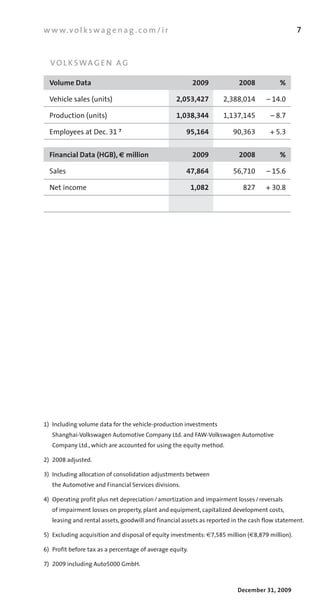 w w w.v o l k s w a g e n a g . c o m / i r                                                      7



    VO L K SWA G E N A G

    Volume Data                                            2009            2008           %

    Vehicle	sales	(units)                          2,053,427         2,388,014       – 14.0

    Production	(units)                             1,038,344         1,137,145         – 8.7

    Employees	at	Dec.	31 7                             95,164           90,363         + 5.3


    Financial Data (HGB), € million                        2009            2008           %

    Sales                                              47,864           56,710       – 15.6

    Net	income                                             1,082            827      +	30.8




1) Including	volume	data	for	the	vehicle­production	investments	
	   Shanghai­Volkswagen	Automotive	Company	Ltd.	and	FAW­Volkswagen	Automotive	
	   Company	Ltd.,	which	are	accounted	for	using	the	equity	method.

2) 2008	adjusted.

3) Including	allocation	of	consolidation	adjustments	between	
	   the	Automotive	and	Financial	Services	divisions.

4) Operating	profit	plus	net	depreciation	/	amortization	and	impairment	losses	/	reversals	
	   of	impairment	losses	on	property,	plant	and	equipment,	capitalized	development	costs,	
	   leasing	and	rental	assets,	goodwill	and	financial	assets	as	reported	in	the	cash	flow	statement.

5)	 Excluding	acquisition	and	disposal	of	equity	investments:	€7,585	million	(€8,879	million).

6)	 Profit	before	tax	as	a	percentage	of	average	equity.

7)	 2009	including	Auto5000	GmbH.



                                                                          December 31, 2009
 