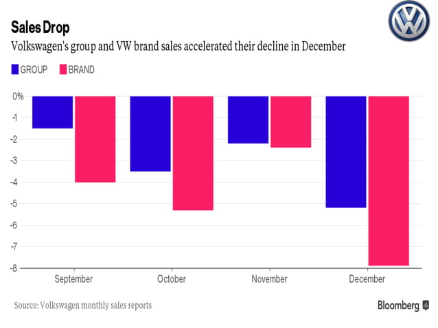 Volkswagen Emission Scam Report | PPTX | Automotive Industry | Industries