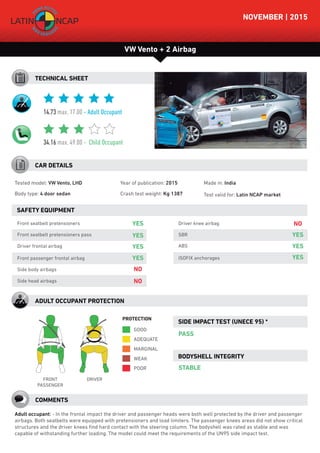 14.73 max. 17.00 - Adult Occupant
34.16 max. 49.00 - Child Occupant
VW Vento + 2 Airbag
NOVEMBER | 2015
TECHNICAL SHEET
Tested model: VW Vento, LHD
Body type: 4 door sedan
Year of publication: 2015
Crash test weight: Kg 1387
CAR DETAILS
Made in: India
Test valid for: Latin NCAP market
Adult occupant: - In the frontal impact the driver and passenger heads were both well protected by the driver and passenger
airbags. Both seatbelts were equipped with pretensioners and load limiters. The passenger knees areas did not show critical
structures and the driver knees ﬁnd hard contact with the steering column. The bodyshell was rated as stable and was
capable of withstanding further loading. The model could meet the requirements of the UN95 side impact test.
COMMENTS
SAFETY EQUIPMENT
PASS
STABLE
ADULT OCCUPANT PROTECTION
GOOD
PROTECTION
ADEQUATE
MARGINAL
WEAK
POOR
SIDE IMPACT TEST (UNECE 95) *
FRONT
PASSENGER
DRIVER
BODYSHELL INTEGRITY
YES
YESISOFIX anchorages
Front seatbelt pretensioners
YESDriver frontal airbag
YESFront passenger frontal airbag
NOSide body airbags
NOSide head airbags
NODriver knee airbag
YESSBR
YESABS
YESFront seatbelt pretensioners pass
 