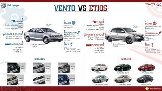 Volkswagen Vento vs. Toyota Etios