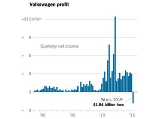 Steps taken by Volkswagen
 Volkswagen is conducting an internal investigation, aided by U.S.
law firm Jones Day.
 VW sus...