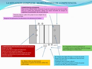 LA SITUATION COMPLEXE MOBILISATRICE DE COMPETENCES:
COMPETENCES ATTENDUES:
Dans un jeu à effectif réduit, rechercher le gain du match par le renvoi de la balle,
seul ou à l’aide d’un partenaire, depuis son espace favorable de marque en
exploitant la profondeur du terrain adverse.
S’inscrire dans le cadre d’un projet de jeu simple lié au
renvoi de la balle.
C1: S’exprimer { l’oral en maîtrisant un
vocabulaire précis et spécifique dans les échanges
liés { l’arbitrage et { l’observation
C3 : Mener à bien un calcul mental
Organisation et gestion de données: utiliser des
pourcentages
C6 : Respect des règles d’écoute et de prise de parole.
Respect de l’autre dans ces différences, dans les mots
comme dans les actes.
S’impliquer dans un projet collectif :
Accepter et partager la réussite ou l’échec du projet
Assurer des rôles, prendre de décisions
COMPETENCES METHODOLOGIQUES ET SOCIALES
Respect des règles
Savoir perdre dans le respect de l’adversaire
Arbitrer en étant attentif et impartial
Se montrer responsable dans le but d’aider les autres
Identifier ses points forts et points faibles dans des
situations diverses
coacherObserver
Analyser
Respecter les partenaires, les adversaires et les décisions de l’arbitre
 