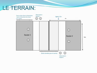 Equipe 2
Observateurs
équipe 1
LE TERRAIN:
Equipe 1
Ligne à 2mvarie en fonction du niveau
(3 à 1,50m)
5m
6m
Zone arrière dont la dimension
Zone interdite pour le service
Observateurs
équipe 1
 