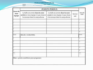 FICHE D’OBSERVATION (1)
EQUIPE _ : _ _ _ _ _ _ _ _ _ _ + _ _ _ _ _ _ _ _ _ _ contre Equipe __: _ _ _ _ _ _ + _ _ _ _ _ _ -
Coachs: _ _ _ _ _ _ _ _ _ _ + _ _ _ _ _ _ _ _ _ _ _
Score de
mon
équipe
POINTS PERDUS
Score de
l'ADV
La balle est arrivée dans la zone
arrière et mon équipe n'a pas réussi à
la renvoyer dans le camp adverse
La balle est arrivée dans la zone
avant et mon équipe n'a pas réussi
à la renvoyer dans le camp adverse
Service
raté
1 1
2 2
...
9 9
10 10
Score: BILAN / COACHING Score:
11 11
12 12
... ...
19 19
20 20
Score
_ _ _ _
Score
_ _ _ _
Bilan + points à améliorer pour progresser:
 