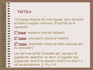 TÁCTICA 
Un equipo dispone de tres toques para devolver 
el balón al equipo contrario. El patrón es el 
siguiente: 
1º toque: receptor (recibe balones) 
2º toque: colocador( coloca el remate) 
3ª toque: rematador (mata el balón colocado por 
su colocador) 
Las tácticas están formadas por parejas de 
jugadores, opuestos, es decir, el jugador que 
juegue por zona 5 su opuesto estará en zona 1 y 
así sucesivamente, 2- 4 y 3-6. 
 