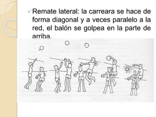 Remate lateral: la carreara se hace de
forma diagonal y a veces paralelo a la
red, el balón se golpea en la parte de
arriba.
 