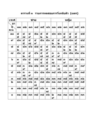ตารางที่ ๓ รายการทดสอบการวิ่งกลับตัว (เมตร)

เพศ            ชาย                       หญิง
  อา
 ยุ  ๑๑ ๑๒   ๑๓ ๑๔ ๑๕ ๑๖ ๑๑ ๑๒ ๑๓ ๑๔ ๑๕ ๑๖
คะแ
นน
 ๑๐ ๔ ๔      ๔  ๕๑ ๕    ๕ ๔๓ ๔๓        ๔ ๔ ๔          ๔๕
     ๕ ๗     ๙     ๒    ๒              ๔ ๕ ๕
 ๙ ๔๓ ๔      ๔  ๔  ๕๐   ๕๐ ๔ ๔         ๔๓ ๔๓ ๔        ๔๔
        ๕    ๗  ๙          ๒ ๒               ๔
 ๘   ๔ ๔๓    ๔๖ ๔๘ ๔    ๔ ๔๐ ๔๑        ๔ ๔ ๔          ๔๓
     ๒             ๘    ๙              ๒ ๒ ๒
 ๗ ๔๐ ๔      ๔ ๔๖ ๔     ๔ ๓ ๓          ๔๐ ๔๑ ๔๑       ๔๑
        ๒    ๔     ๗    ๗ ๙ ๙
 ๖   ๓  ๔๐   ๔ ๔๔ ๔     ๔ ๓ ๓๘๓ ๔๐ ๔๐                 ๔๐
     ๙       ๒     ๔    ๕ ๗   ๙
 ๕   ๓๘ ๓    ๔๑ ๔๒ ๔๓   ๔ ๓๖ ๓๓๘ ๓๘ ๓                 ๓๙
        ๙               ๔     ๗     ๙
 ๔   ๓๖ ๓   ๓     ๔๐ ๔๑ ๔๓ ๓๔ ๓๖
                              ๓๖ ๓  ๓๘                ๓๘
        ๗   ๙                    ๗
 ๓   ๓๕ ๓๖  ๓๘ ๓๘ ๔๐ ๔๑ ๓๓ ๓๔ ๓๕ ๓๖ ๓๖                ๓๖
 ๒   ๓๓ ๓๔  ๓๖ ๓  ๓๘ ๔๐ ๓๑ ๓๓ ๓๔ ๓๕ ๓๕                ๓๕
               ๗
 ๑    ๓๒ ๓๓ ๓๔ ๓๕ ๓๖ ๓  ๓๐ ๓๒ ๓๒ ๓๓ ๓๔                ๓๔
                     ๗
 ๐    ๓๑ ๓๒ ๓๓ ๓๔ ๓๔ ๓๖ ๒ ๓๑ ๓๑ ๓๒ ๓๓                 ๓๓
                        ๙
 
