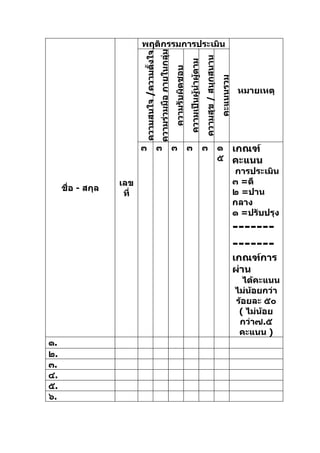 พฤติกรรมการประเมิน




                                                 ความร่วมมือ ภายในกลุ่ม
                          ความสนใจ /ความตั้งใจ




                                                                                                                 ความสุข / สนุกสนาน
                                                                                          ความเป็นผู้นำาผู้ตาม
                                                                          ความรับผิดชอบ




                                                                                                                                      คะแนนรวม
                                                                                                                                                  หมายเหตุ




                          ๓                      ๓                        ๓               ๓                      ๓                    ๑ เกณฑ์
                                                                                                                                      ๕ คะแนน
                                                                                                                                                 การประเมิน
                   เลข                                                                                                                           ๓ =ดี
     ชื่อ - สกุล                                                                                                                                 ๒ =ปาน
                    ที่
                                                                                                                                                 กลาง
                                                                                                                                                 ๑ =ปรับปรุง
                                                                                                                                                 -------
                                                                                                                                                 -------
                                                                                                                                                 เกณฑ์การ
                                                                                                                                                 ผ่าน
                                                                                                                                                   ได้คะแนน
                                                                                                                                                 ไม่น้อยกว่า
                                                                                                                                                 ร้อยละ ๕๐
                                                                                                                                                  ( ไม่น้อย
                                                                                                                                                  กว่า๗.๕
                                                                                                                                                  คะแนน )
๑.
๒.
๓.
๔.
๕.
๖.
 