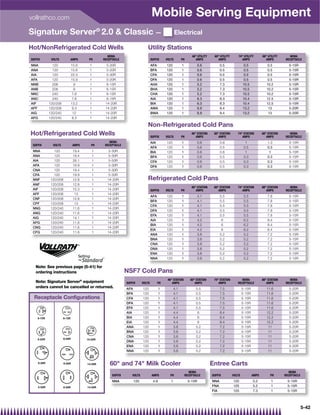 vollrathco.com
                                                                          Mobile Serving Equipment
Signature Server® 2.0  Classic —                                                            Electrical

Hot/NonRefrigerated Cold Wells                                       Utility Stations
                                           NEMA                                                           46 UTILITY    60 UTILITY       74 UTILITY        88 UTILITY      NEMA
SUFFIX     VOLTS     AMPS     PH        RECEPTACLE                        SUFFIX     VOLTS        PH        AMPS           AMPS              AMPS               AMPS        RECEPTACLE
NNA         120      15.6     1           5-20R                           AFA        120          1             0.6           0.5               0.5               0.5         5-15R
ANA         120      15.6     1           5-20R                           BFA        120          1             0.6           0.5               0.5               0.5         5-15R
AIA         120      22.3     1           5-30R                           CFA        120          1             0.6           0.5               0.5               0.5         5-15R
AFA         120      15.9     1           5-20R                           DFA        120          1             0.6           0.5               0.5               0.5         5-15R
NNB         208        9      1           6-15R                           AHA        120          1             5.2           7.3              10.5              10.2         5-15R
ANB         208        9      1           6-15R                           BHA        120          1             5.2           7.3              10.5              10.2         5-15R
NNC         240       7.8     1           6-15R                           CHA        120          1             5.2           7.3              10.5              10.2         5-15R
ANC         240      7.8      1          6-15R                            AIA        120          1             6.3           8.3              10.4              12.5         5-15R
AIF       120/208    13.2     1          14-20R                           BIA        120          1             6.3           8.3              10.4              12.5         5-15R
AFF       120/208    9.3      1          14-20R                           AWA        120          1             6.9           9.4              13.2               13          5-20R
AIG       120/240     12      1          14-20R                           BWA        120          1             6.9           9.4              13.2               13          5-20R
AFG       120/240    8.3      1          14-20R

                                                                     Non-Refrigerated Cold Pans
Hot/Refrigerated Cold Wells                                               SUFFIX     VOLTS        PH
                                                                                                          46 STATION
                                                                                                             AMPS
                                                                                                                         60 STATION
                                                                                                                            AMPS
                                                                                                                                          74 STATION
                                                                                                                                             AMPS
                                                                                                                                                              88 STATION
                                                                                                                                                                 AMPS
                                                                                                                                                                               NEMA
                                                                                                                                                                            RECEPTACLE
                                            NEMA                          AIA        120          1             0.6           0.8                1               1.3           5-15R
 SUFFIX     VOLTS     AMPS     PH        RECEPTACLE
                                                                          AFA        120          1             0.6           0.5               0.5              0.3           5-15R
 NNA         120      19.4     1           5-30R                          BIA        120          1             0.6           0.8                1                1            5-15R
 ANA         120      19.4     1           5-30R                          BFA        120          1             0.6           0.5               0.3              0.3           5-15R
 AIA         120      26.1     1           5-50R                          CFA        120          1             0.6           0.5               0.3              0.3           5-15R
 AFA         120      19.9     1           5-30R                          DFA        120          1             0.6           0.5               0.3              0.3           5-15R
 CNA         120      19.4     1           5-30R
 CFA         120      19.9     1          5-30R
 NNF       120/208    12.8     1          14-20R                     Refrigerated Cold Pans
 ANF       120/208    12.8     1          14-20R
                                                                                                          46 STATION    60 STATION      74 STATION         88 STATION      NEMA
 AIF       120/208    15.3     1          14-20R                          SUFFIX     VOLTS        PH         AMPS           AMPS             AMPS                AMPS       RECEPTACLE
 AFF       120/208     13      1          14-20R
                                                                          AFA        120          1             4.1           5.5               5.5              7.8           5-15R
 CNF       120/208    12.8     1          14-20R
                                                                          BFA        120          1             4.1           5.5               5.5              7.8           5-15R
 CFF       120/208     13      1          14-20R
                                                                          CFA        120          1             4.1           5.5               5.5              7.8           5-15R
 NNG       120/240    11.6     1          14-20R
                                                                          DFA        120          1             4.1           5.5               5.5              7.8           5-15R
 ANG       120/240    11.6     1          14-20R
                                                                          EFA        120          1             4.1           5.5               5.5              7.8           5-15R
 AIG       120/240    14.1     1          14-20R
                                                                          AIA        120          1             4.2            6                6.2              8.4           5-15R
 AFG       120/240    11.8     1          14-20R
                                                                          BIA        120          1             4.2            6                6.2              8.4           5-15R
 CNG       120/240    11.6     1          14-20R
                                                                          EIA        120          1             4.2            6                6.2              8.4           5-15R
 CFG       120/240    11.8     1          14-20R
                                                                          ANA        120          1             3.8           5.2               5.2              7.2           5-15R
                                                                          BNA        120          1             3.8           5.2               5.2              7.2           5-15R
                                                                          CNA        120          1             3.8           5.2               5.2              7.2           5-15R
                                                                          DNA        120          1             3.8           5.2               5.2              7.2           5-15R
                                                                          ENA        120          1             3.8           5.2               5.2              7.2           5-15R
                                                                          NNA        120          1             3.8           5.2               5.2              7.2           5-15R

   Note: See previous page (5-41) for
   ordering instructions                              NSF7 Cold Pans
                                                                                      46 STATION        60 STATION     74 STATION         NEMA             88 STATION      NEMA
   Note: Signature Server® equipment                  SUFFIX      VOLTS         PH       AMPS               AMPS            AMPS          RECEPTACLE             AMPS       RECEPTACLE
   orders cannot be cancelled or returned.            AFA         120            1          4.1              5.5              7.5              5-15R             11.6          5-20R
                                                      BFA         120            1          4.1              5.5              7.5              5-15R             11.6          5-20R
  Receptacle Configurations                           CFA         120            1          4.1              5.5              7.5              5-15R             11.6          5-20R
                                                      DFA         120            1          4.1              5.5              7.5              5-15R             11.6          5-20R
                                                      EFA         120            1          4.1              5.5              7.5              5-15R             11.6          5-20R
                                                      AIA         120            1          4.4               6               8.4              5-15R             12.2          5-20R
                                                      BIA         120            1          4.4               6               8.4              5-15R             12.2          5-20R
                                                      EIA         120            1          4.4               6               8.4              5-15R             12.2          5-20R
                                                      ANA         120            1          3.8              5.2              7.2              5-15R              11           5-20R
                                                      BNA         120            1          3.8              5.2              7.2              5-15R              11           5-20R
                                                      CNA         120            1          3.8              5.2              7.2              5-15R              11           5-20R
                                                      DNA         120            1          3.8              5.2              7.2              5-15R              11           5-20R
                                                      ENA         120            1          3.8              5.2              7.2              5-15R              11           5-20R
                                                      NNA         120            1          3.8              5.2              7.2              5-15R              11           5-20R


                                            60 and 74 Milk Cooler                                                     Entree Carts
                                                                                                         NEMA                                                                  NEMA
                                             SUFFIX       VOLTS           AMPS         PH             RECEPTACLE        SUFFIX         VOLTS           AMPS        PH       RECEPTACLE
                                             NNA          120              4.9          1               5-15R           NNA            120             5.2          1         5-15R
                                                                                                                        FNA            120             5.2          1         5-15R
                                                                                                                        FIA            120             7.3          1         5-15R



                                                                                                                                                                                         5-42
 