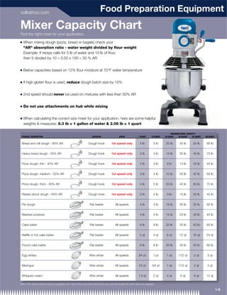vollrathco.com
                                                                                  Food Preparation Equipment
Mixer Capacity Chart
Find the right mixer for your application.

Q   When mixing dough (pizza, bread or bagels) check your
    "AR" absorption ratio - water weight divided by ﬂour weight
    Example: If recipe calls for 5 lb of water and 10 lb of ﬂour,
    then 5 divided by 10 = 0.50 x 100 = 50 % AR


Q   Below capacities based on 12% ﬂour moisture at 70°F water temperature


Q   If high gluten ﬂour is used, reduce dough batch size by 10%


Q   2nd speed should never be used on mixtures with less than 50% AR


Q   Do not use attachments on hub while mixing


Q   When calculating the correct size mixer for your application, here are some helpful
    weights & measures: 8.3 lb = 1 gallon of water & 2.08 lb = 1 quart

                                                                                                                                                       MAXIMUM BOWL CAPACITY
 PRODUCT DESCRIPTION                                                      AGITATOR                    SPEED               7 QUART      10 QUART   20 QUART   30 QUART    40 QUART   60 QUART


 Bread and roll dough - 60% AR                                        Dough hook              1st speed only               4 lb          5 lb     25 lb       45 lb       50 lb      90 lb


 Heavy bread dough - 55% AR                                           Dough hook              1st speed only               2 lb          3 lb     15 lb       30 lb       40 lb      70 lb


 Pizza dough, thin - 40% AR                                           Dough hook              1st speed only               2 lb          3 lb      9 lb       14 lb       25 lb      40 lb


 Pizza dough, medium - 50% AR                                         Dough hook              1st speed only               3 lb          4 lb     10 lb       20 lb       32 lb      60 lb


 Pizza dough, thick - 60% AR                                          Dough hook              1st speed only               4 lb          5 lb     20 lb       40 lb       50 lb      70 lb


 Raised donut dough - 65% AR                                          Dough hook              1st speed only               2 lb          2 lb      9 lb       15 lb       25 lb      40 lb


 Pie dough                                                             Flat beater                All speeds               4 lb          4 lb     18 lb       30 lb       35 lb      60 lb


 Mashed potatoes                                                       Flat beater                All speeds               4 lb          5 lb     15 lb       23 lb       30 lb      45 lb


 Cake batter                                                           Flat beater                All speeds               6 lb          8 lb     20 lb       30 lb       40 lb      60 lb


 Waffle or hot cake batter                                             Flat beater                All speeds               3 qt          4 qt      8 qt       12 qt       16 qt     24 qt


 Pound cake batter                                                     Flat beater                All speeds               6 lb          8 lb     20 lb       30 lb       40 lb      60 lb


 Egg whites                                                            Wire whisk                 All speeds              3⁄4 pt         1 pt      1 qt      11⁄2 qt      2 qt       3 qt


 Meringue                                                              Wire whisk                 All speeds              1⁄2 pt        3⁄4 pt     1 qt      11⁄2 qt      2 qt       3 qt


 Whipped cream                                                         Wire whisk                 All speeds              1.8 qt         2 qt      4 qt        6 qt       8 qt      12 qt

Note: This chart should be used as a guideline only. Type of ﬂour and other factors can vary and may require the batch size to be adjusted

                                                                                                                                                                                               1-6
 