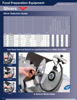 Food Preparation Equipment                                                                                                                                                  The Vollrath Company, LLC


  Slicers
  Slicer Selection Guide




                                                                                                                                    Accommodates Frozen Food Blade
                                                                                                     Accommodates Vegetable Chute




                                                                                                                                                                                                 Extended 11⁄4" Slice Thickness




                                                                                                                                                                                                                                                           Max Clearance Receiving Tray
                                                                                                                                                                     Safe Blade Removal System




                                                                                                                                                                                                                                                                                          Automatic Carriage
                                                                                 Non-Stick Coating




                                                                                                                                                                                                                                  Gear Drive

                                                                                                                                                                                                                                               Kickstand
                                                                         Blade
  Slicer     Model       Rating   Processed Meats         Cheese          Size
  40802      SLR7009/N    Light   1 hr or less/day   Not recommended      9"       x
  40803      SLR7010/N    Light   1 hr or less/day   Not recommended     10"       x
  40804      SLR7312/N   Medium       1hr/day        Not recommended     12"       x
  40849      SLR7012/N   Heavy        3hr/day         1 hr or less/day   12"       x                    x                              x
  40799      SLR7512/N   Heavy      Continuous          Continuous       12"       x                    x                              x                                                                                           x
  40801      SLR0012/N   Deluxe     Continuous           3 hr/day        12"       x                    x                              x                                x                           x                                                         x
  40800      SLR7912/N   Deluxe     Continuous          Continuous       12"       x                    x                              x                                x                                                                       x                                           x


           Safe Blade Removal System is a standard feature on 40801 and 40800




           1: Insert




           2: Fasten




            3: Turn
                                                     4: Remove Blade Safely

1-7
 
