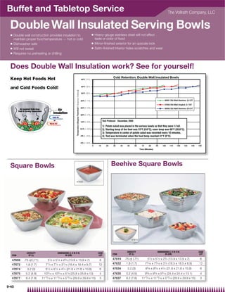 Buffet and Tabletop Service                                                                                                                                     The Vollrath Company, LLC


 Double Wall Insulated Serving Bowls
  Q   Double wall construction provides insulation to                       Q   Heavy-gauge stainless steel will not affect
      maintain proper food temperature — hot or cold                            taste or color of food
  Q   Dishwasher safe                                                       Q   Mirror-ﬁnished exterior for an upscale look
  Q   Will not sweat                                                        Q   Satin-ﬁnished interior hides scratches and wear
  Q   Requires no preheating or chilling



  Does Double Wall Insulation work? See for yourself!
  Keep Hot Foods Hot

  and Cold Foods Cold!




                                                                                       Test Protocol: December, 2004

                                                                                       1)   Potato salad was placed in the various bowls so that they were 3⁄4 full.
                                                                                       2)   Starting temp of the food was 33°F (0.6°C); room temp was 69°F (20.6°C).
                                                                                       3)   Temperature in center of potato salad was recorded every 10 minutes.
                                                                                       4)   Test was terminated when the food temp reached 41°F (5°C).




  Square Bowls                                                                                   Beehive Square Bowls

                                                              47659




                                                                                                                   47619




                                                                                                               CAPACITY                            DIMENSIONS (L X W X H)              CASE
               CAPACITY                     DIMENSIONS (L X W X H)                CASE                          QT (L)                                    IN (CM)                       LOT
                QT (L)                             IN (CM)                         LOT            ITEM
  ITEM

  47659      .75 qt (.71)        51⁄ 2 x 51⁄ 2 x 23⁄ 4 (13.9 x 13.9 x 7)           6              47619      .75 qt (.71)         51⁄ 2 x 51⁄ 2 x 23⁄ 4 (13.9 x 13.9 x 7)               6
  47672       1.8 (1.7)          1      1        7
                               7 ⁄ 4 x 7 ⁄ 4 x 3 ⁄ 16 (18.4 x 18.4 x 8.7)         12              47632       1.8 (1.7)         7 ⁄ 16 x 75⁄ 16 x 31⁄ 2 (18.5 x 18.5 x 8.9)
                                                                                                                                 5
                                                                                                                                                                                       12
  47674        3.2 (3)         81⁄ 2 x 81⁄ 2 x 41⁄ 4 (21.6 x 21.6 x 10.8)          6              47634        3.2 (3)          85⁄ 8 x 85⁄ 8 x 41⁄ 4 (21.8 x 21.8 x 10.8)              6
  47675       5.2 (4.9)          3          3        1
                              10 ⁄ 16 x 10 ⁄ 16 x 5 ⁄ 8 (25.8 x 25.8 x 13)         4              47635       5.2 (4.9)        95⁄ 8   x   95⁄ 8   x   53⁄ 16   (24.4 x 24.4 x 13.1)    4
  47677       8.4 (7.9)     1113⁄ 16 x 1113⁄ 16 x 515⁄ 16 (29.9 x 29.9 x 15)       3              47637       8.2 (7.8)     1113⁄ 16 x 1113⁄ 16 x 515⁄ 16 (29.9 x 29.9 x 15)            3

9-45
 
