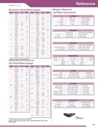vollrathco.com
                                                                                                                                                   Reference
Aluminum: Sheet Metal Gauges                                                                Weights, Measures
 INCHES        DEC.        MM       GAUGE*      INCHES       DEC.        MM       GAUGE*    and Metric Equivalents
   1
    ⁄64       .15625       —           –         7
                                                  ⁄64      .109375     2.778         –
               .0201       —          24                     .1144       —           9                                             LINEAR MEASURE
               .0226       —          23                    .11811     3.000         –                     1 mil        =         0.001 inch           =        0.0254 millimeter
               .0253       —          22          1
                                                     ⁄8      .1250     3.175         –
                                                                                                        1 inch          =         1,000 mils           =        2.54 centimeter
               .0285       —          21                     .1285       —           8
                                                                                                     12 inches          =            1 foot            =        0.3048 meter
   1
    ⁄32       .03125      .794         –                   .137795     3.500         –
             .031496      .800         –         9
                                                  ⁄64      .140625     3.571         –                     3 feet       =           1 yard             =        0.9144 meter
               .0320       —          20                     .1443       —           7
               .0359       —          19         5
                                                  ⁄32       .15625     3.968         –
              .03937     1.000         –                    .15748     4.000       6.25
                                                                                                                                   SQUARE MEASURE
               .0403       —          18                     .1620       —           6
               .0453       —          17         11
                                                     ⁄64   .171875     4.365         –                                  1 square inch          =       6.452 square centimeters
   3
    ⁄64      .046875     1.190         –                   .177165     4.500         –            1 inch       =        1 square foot          =       2.54 centimeter
               .0508       —          16                     .1819       —           5        12 inches        =        1 square yard          =       0.3048 meter
               .0571       —          15         3
                                                  ⁄16        .1875     4.762         –
   1
       ⁄16     .0625     1.587         –                    .19685     5.000         –
                .063       —           –         13
                                                     ⁄64   .203125     5.159         –
               .0641       —          14                     .2043       —           4                                              CUBIC MEASURE
               .0720       —          13                   .216535     5.500         –                                       1 cubic inch          =   16.387 cubic centimeters
   5
    ⁄64      .078125     1.984         –         7
                                                  ⁄32       .21875     5.556         –
                                                                                             1.728 cubic inches =            1 cubic foot          =   0.0283 cubic meters
              .07874     2.000         –                     .2294       —           3
                                                                                                  27 cubic feet =            1 cubic yard          =   0.7646 cubic meter
               .0808       —          12         15
                                                     ⁄64   .234375     5.953         –
               .0907       —          11                    .23622     6.000         –
   3
    ⁄32       .09375     2.381         –          1
                                                      ⁄4      .250     6.350         –
             .098425     2.500         –                     .2576       —           2
                                                                                                                                 CONVERSION FORMULAS
              .1019        —          10                    .2893        —          1
                                                                                            Inches     x     25.4            =      mm        mm       x       .03937       =    Inches
*American or Brown  Sharpe Wire Gauges
(Machinery Handbook, 21st Ed., 1981, Pgs. 464  465)
                                                                                            Inches     x     2.54            =       cm       cm       x       .3937        =    Inches
                                                                                                             Meters          x         3937            =       Inches
S/S: Steel Sheet Gauges                                                                                      Meters          x        3.2809           =       Feet
 INCHES        DEC.        MM       GAUGE*      INCHES       DEC.        MM       GAUGE*

  1⁄64         .0149         –        28        5⁄64       .078125     1.984         –
             .015625      .396         –                    .07874      2.0          –
                                                                                                                                     DRY MEASURE
             .015748        .4         –                   .086614      2.2          –
               .0179         –        26                     .0897       –          13                 1 pint                     33.6 cubic inches                   =   0.5506 liter
               .0209         –        25        3⁄32        .09375     2.381         –      2 pints (1 quart)       =             67.2 cubic inches                   =   1.1012 liters
             .023622        .6         –                   .094488      2.4          –               8 quarts       =         537.61 cubic inches                     =   8.8098 liters
               .0239         –        24                   .098425      2.5          –
               .0269         –        23                     .1046       –          12
             .027559        .7         –                   .106299      2.7          –
               .0299         –        22        7⁄64       .109375     2.778         –                                              LIQUID MEASURE
  1⁄32        .03125      .794         –                    .11811      3.0          –
                                                                                               1 fluid ounce        =       1.805 cubic inches             =      29.57 ml
             .031496        .8         –                     .1196       –          11
                                                                                              4 fluid ounces        =       7.219 cubic inches             =      0.1183 liter
               .0329         –        21         1⁄8          .125     3.175         –
             .035433        .9         –                     .1345       –          10                 1 pint       =       28.875 cubic inches            =      0.4732 liter
               .0359         –        20                     .1495       –          9       2 pints (1 quart)       =       57.75 cubic inches             =      0.9464 liter
              .03937       1.0         –        5⁄32        .15625     3.968         –      4 pints (1 quart)       =        231 cubic inches              =      3.7854 liters
               .0418         –        19                    .15748     4.000         –
  3⁄64       .046875      1.19         –                     .1644       –          8
             .047244       1.2         –                     .1793       –          7
               .0478         –        18        3⁄16         .1875     4.762         –                                            AVOIRDUPOIS WEIGHT
               .0538         –        17                   .188976      4.8          –           1 ounce        =            .0625 pound                   =     28.3495 grams
             .059055       1.5         –                   .192913      4.9          –
                                                                                              16 ounces         =                 1 pound                  =     453.59 grams
               .0598         –        16                     .1943       –          6
                                                                                             100 pounds         =           1 hundredweight                =     45.36 kilograms
  1⁄16         .0625     1.567         –       13⁄64       .203125     5.159         –
               .0673         –        15                     .2092       –          5
              .0747         –         14                     .2242       –          4
                                                            .23622      6.0          –
                                                             .2391       –          3
                                                 1⁄4        .250        6.35            –

**Manufacturer’s Standard Gauge for Sheet Steel
(Based on 41.82 lbs. per sq. foot per in. thick – Machinery Handbook, 21st Ed., 1981,
Pgs. 464  465)

                                                                                                                                                                                          A-1
 