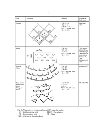 5


Type            Illustration                                Parameters             Remarks &
                                                                                   References

Negarin                                                      CA= 3 - 250           Ben-Asher
                                                             CR= 1 - 10            1988
                                                            CCR= 3 : 1 - 25:1
                                                            PREC= 150 - 600 mm/a
                                                             SL = 1 - 20%




Pitting                                                      CA= 0.25              "Zay system"
                                                             CR= 0.08              (West Africa),
                                                             CCR= 3:1              "Kitui Pitting",
                                                            PREC= 350 - 600 mm/a   "Katumani Pit-
                                                             SL= 0 - 5%            ting" (Kenya)
                                                                                   Buritz et al.
                                                                                   1986
                                                                                   Gichangi et al.
                                                                                   1989

Contour                                                      CA= 100               Critchley 1987
ridges                                                       CR= 20
                                                            CCR= 5:1
                                                            PREC= 300 - 600 mm/a
                                                             SL= 5 - 25%




Semi-circular                                                CA= 24-226            MoALD 1984
hoops (demi-                                                 CR= 6-57
lunes);                                                     CCR= 4:1
Triangular                                                  PREC= 300 - 600 mm/a
bunds                                                        SL= 2 - 20%




  Fig. 4a. Various types of microcatchment (MC) water harvesting
    CA = Catchment size (m2)               PREC = Precipitation
    CR = Cropping area (m2)                SL = Slope
  CCR = Catchment: Cropping Ratio
 